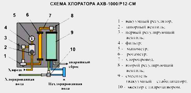 Автоматический Хлоратор Вакуумный АХВ-1000 - Аналог ЛОНИИ 100 КМ 