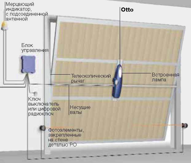 Otto - электромеханический привод для подъемно-поворотных дверей площадью до 8 м2 и комбинированных дверей с пружиной или противовесом