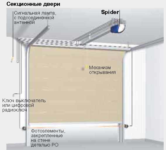 Spider - электромеханический привод для секционных и пружинных или подъемно-поворотных дверей