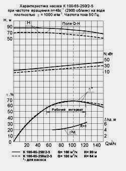 Характеристика насосного агрегата К-100-65-250/2-5