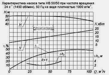 Характеристика Агрегата НВ-50/50 при частоте вращения 1450 об/мин, 50 Гц.