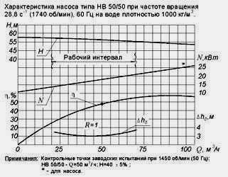 Характеристика агрегата НВ-50/50 при частоте вращения 1740 об/мин, 60 Гц.