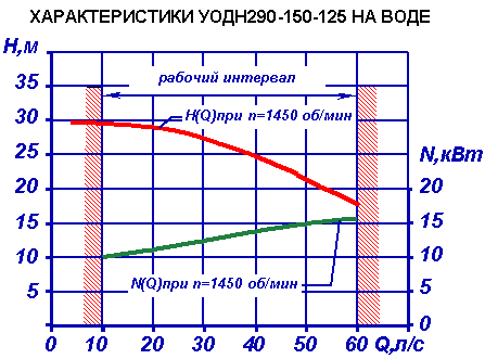 Насос УОДН-290-150-125